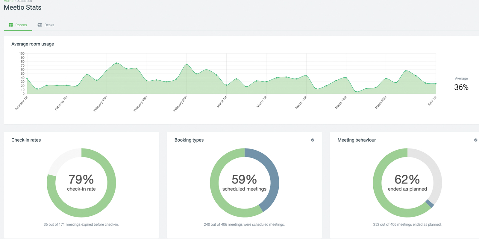 meetio admin workplace statistics